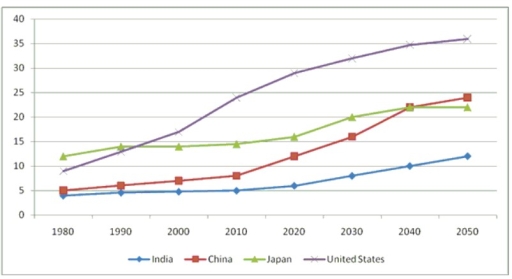 Image for topic: You should spend about 20 minutes on this task. Write at least 150 words.The graph shows information from a 2010 report about the percentage of population over the age of 65 in four countries, India, China, Japan and the US since 1980 with projections until 2050.Summarise the information by selecting and reporting the main features, and make comparisons where relevant.