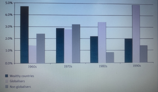 Image for topic: The graph below shows the average growth in domestic products in wealthy countries, countries that have adopted a global approach to business and countries that have not. Write a report for a university lecturer describing the information below.