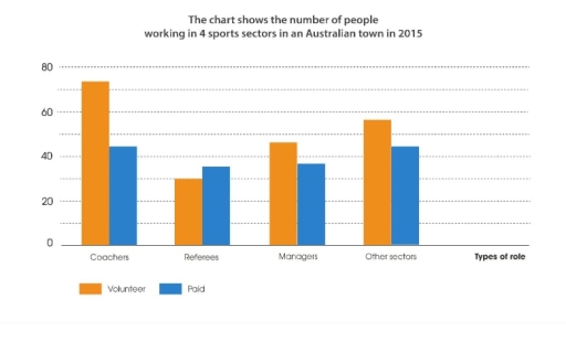 Image for topic: The chart below shows the number of people working in 4 sports sectors in an Australian town in 2015. Summarise the information by selecting and reporting the main features, and make comparisons where relevant