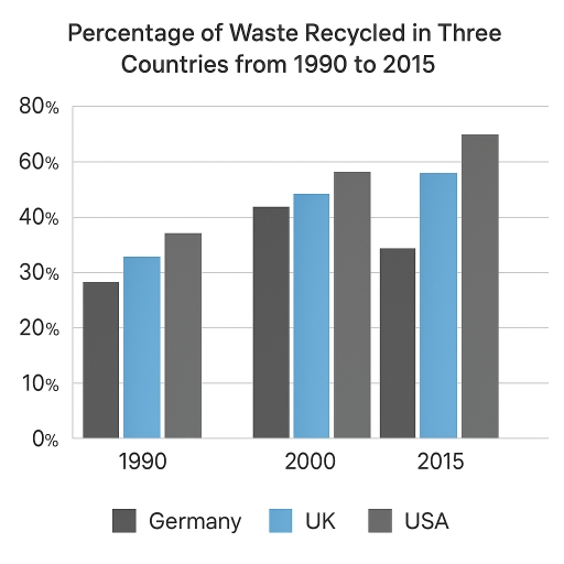 Image for topic: The chart below shows the percentage of waste recycled in three countries between 1990 and 2015.