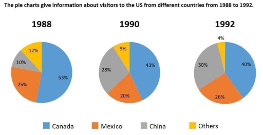 Image for topic: The chart and table below give information about tourists at a particular holiday resort in Australia. Summarise the information by selecting and reporting the main features, and make comparisons where relevant. You should write at least 150 words.