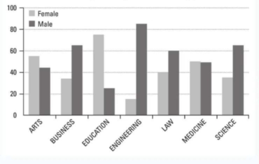 Image for topic: The graph below shows the percentage of male and female academic staff members across the faculties of a major university in 2021. Summarise the information by selecting and reporting the main features, and make comparisons where relevant.