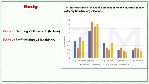 the bar chart belows show the amount of money invested in each category ...