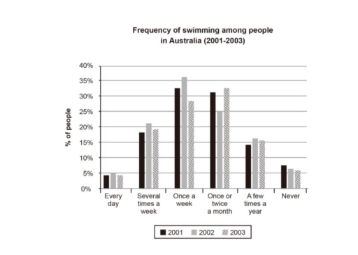 Image for topic: The chart below shows how frequently people in Australia went swimming between 2001 and 2003.