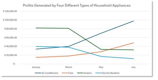 Image for topic: You should spend about 20 minutes on this task. The graph shows profits generated by four different types of household appliances. Summarize the information by selecting and reporting the main features, and make comparisons where relevant. Write at least 150 words.