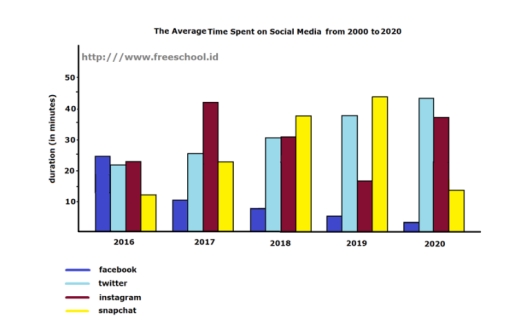Image for topic: The average time spent social media from 2016 to 2020.