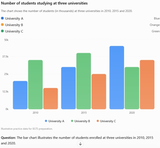 Image for topic: The bar chart shows the number of students enrolled at 3 universities in 2010, 2015 and 2020. Summarise the information by selecting and reporting the main features, and make comparisons where relevant.