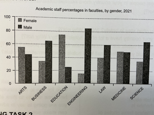 The graph below shows the percentage of male and female academic staff ...