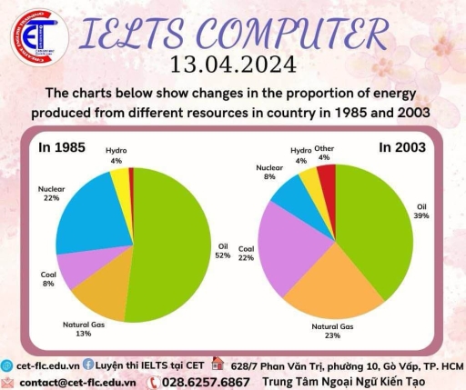 Image for topic: the charts below show changes in the proportion of energy produced from different resources in country in 1985 and