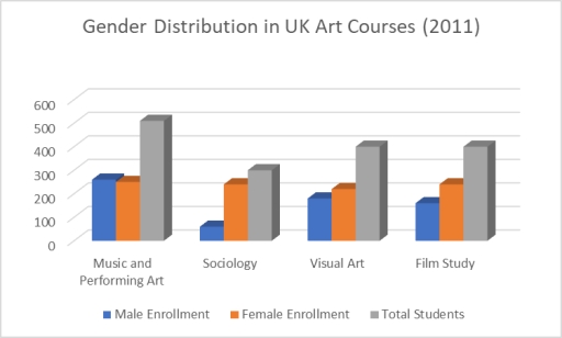Image for topic: The proportion of male and female students enrolled in six art-related courses at a UK institution in 2011 is depicted in the graph below. Summarize the data by choosing and highlighting the key elements, and draw comparisons where appropriate. Write at least 150 words.