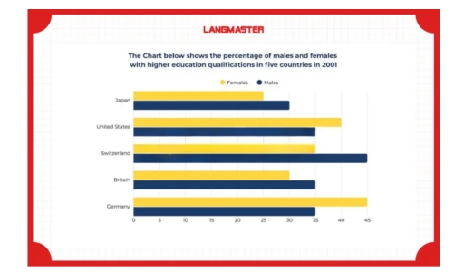 Image for topic: The Chart below shows the percentage of males and females with higher education qualifications in five countries in 2001. Summarize the information be selecting and reporting the main features and make comparisons where relevant.