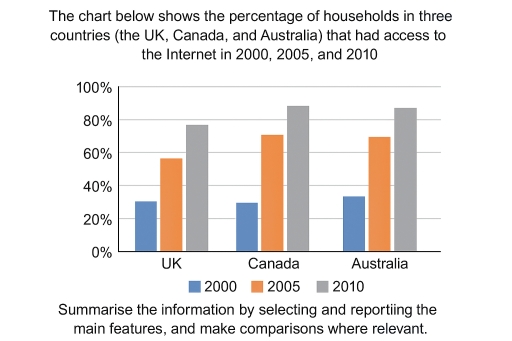 Image for topic: The chart below shows the percentage of households in three countries (the UK, Canada, and Australia) that had access to the Internet in 2000, 2005, and 2010.