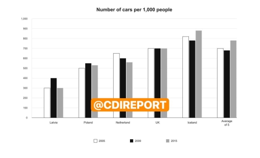 Image for topic: The bar chart shows the number of cars per 1000 people in 5 countries in Europe in 2005, 2009 and 2015 compared with the European average.