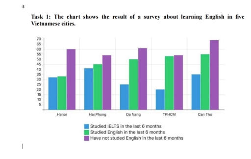 Image for topic: the chart shows the results of a survey about learning english in five vietnamese cities