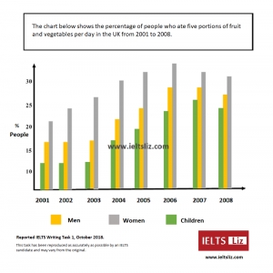 Image for topic: the chart shows the percentage of people who ate five protections of fruit and vegetable per day in UK from 2001 to 2008