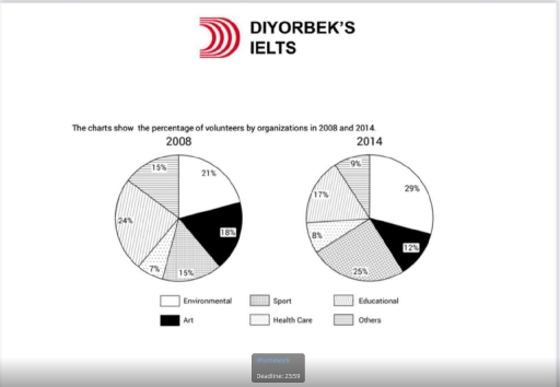 Image for topic: The charts show the percentage of volunteers by organizations in 2008 and 2014.