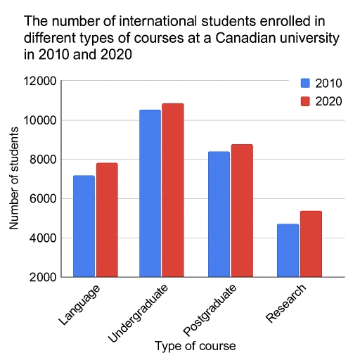Image for topic: The bar chart below shows the number of international students enrolled in different types of courses at a Canadian university in 2010 and 2020.
