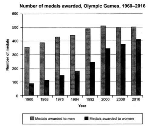 Image for topic: The chart below shows the number of medals awarded to men and women between 1960 and 2016.