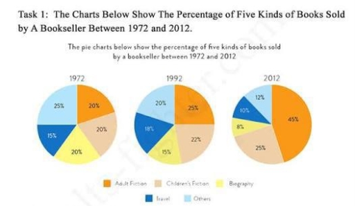 Image for topic: Task 1: The Charts Below Show The Percentage of Five Kinds of Books Sold by A Bookseller Between 1972 and 2012.