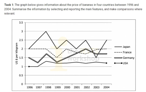 Image for topic: The graph below gives information about the price of bananas in four countries between 1996 and 2004. Summarise the information by selecting and reporting the main features, and make comparisons where relevant.