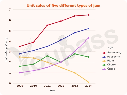 Image for topic: The graph below gives information about one company's unit sales of 5 different types of jam from 2009 to 2014. Summarise the information by selecting and reporting the main features, and make comparisons where relevant.
