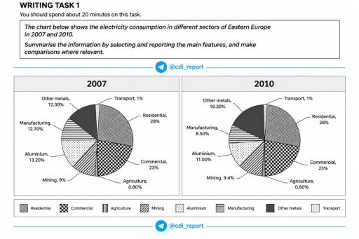 Image for topic: The chart below shows the electricity consumption in different sectors of Eastern Europe in 2007 and 2010. Summarise the information by selecting and reporting the main features, and make comparisons where relevant.