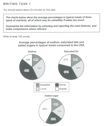 Image for topic: The charts below show the average percentage in the typical meals of three types of nutrients all of may be unhealthy if eaten too much