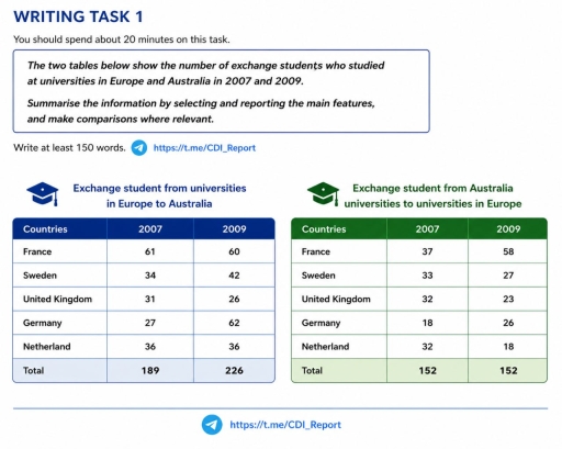 Image for topic: The tables illustrate the number of exchange students who studied at universities in Europe and Australia between 2007 and 2009.