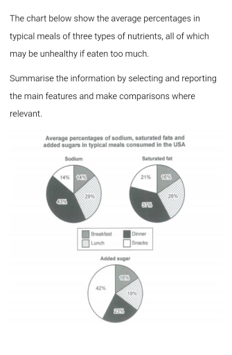Image for topic: The chart below show the average percentage in typical meals of three types of nutrients, all of which may be unhealthy if eaten too much