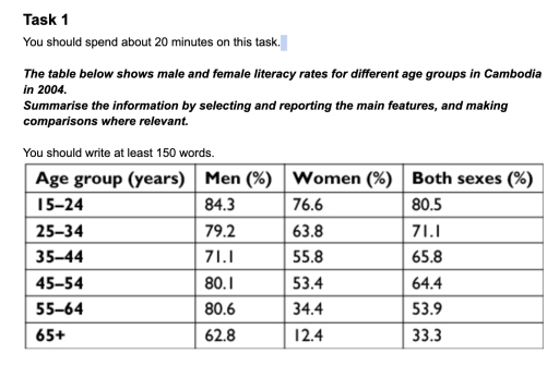 Image for topic: The table below shows male and female literacy rates for different age groups in Cambodia in 2004. Summarise the information by selecting and reporting the main features, and making comparisons where relevant.