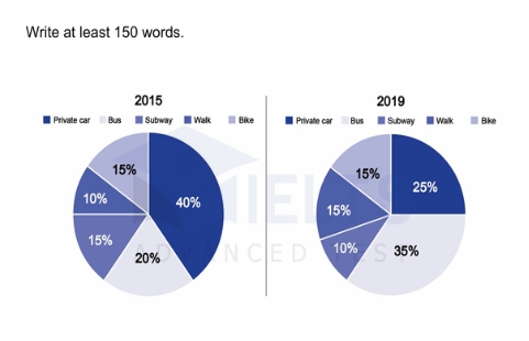 Image for topic: The charts below show the percentage of university students choosing different ways to university in the UK in 2015 and 2019. Summarise the information by selecting and reporting the main features, and make comparisons where relevant.