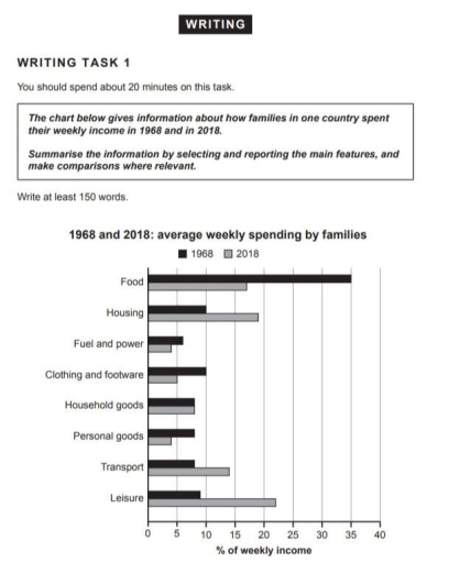 Band 7: The chart below gives information about how families in one ...