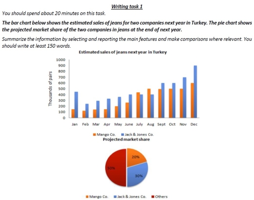 Image for topic: The bar chart below shows the estimated sales of jeans for two companies next year in turkey the pie chart shows the projected market share of two comapnies in jeans at the end of th year.