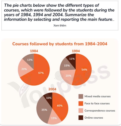 Image for topic: The pie charts illustrate the proportions of various types of courses followed by students during a 20-year period, starting from 1984