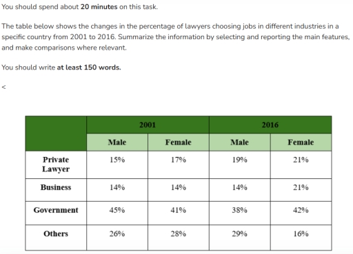 Image for topic: The table below shows the changes in the percentage of lawyers choosing jobs in different industries in a specific country from 2001 to 2016. Summarize the information by selecting and reporting the main features, and make comparisons where relevant. You should write at least 150 words.