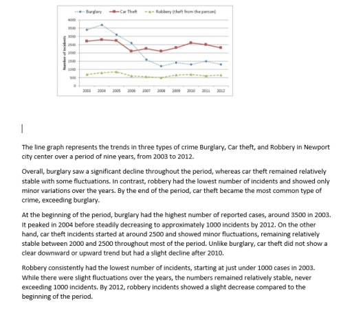 Image for topic: The chart shows the changes that took place in three different areas of crime in Newport city center from 2003-2012. Summarise the information by selecting and reporting the main features, and make comparisons where relevant.