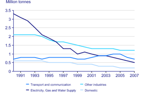 Image for topic: The graph below shows UK acid rain emissions, measured in millions of tonnes, from four different sectors between 1990 and 2007