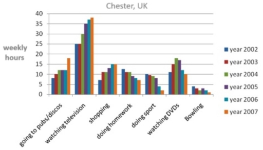 Image for topic: The chart below shows the activities that teenagers in a town in the UK engaged in from 2002 to 2007.