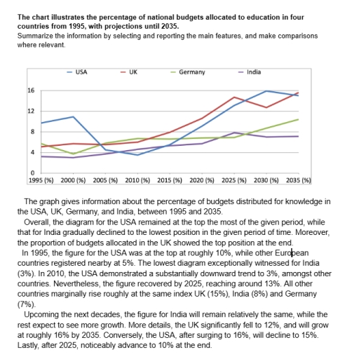 Image for topic: The chart illustrates the percentage of national budgets allocated to education in four countries from 1995, with projections until 2035. Summarize the information by selecting and reporting the main features, and make comparisons where relevant.