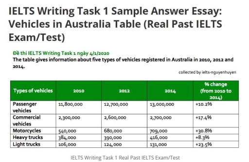 Image for topic: The table below shows the number of vehicles registered in Australia in 2010, 2012 and 2014, categorized by five different types. Summarise the information by selecting and reporting the main features, and make comparisons where relevant.