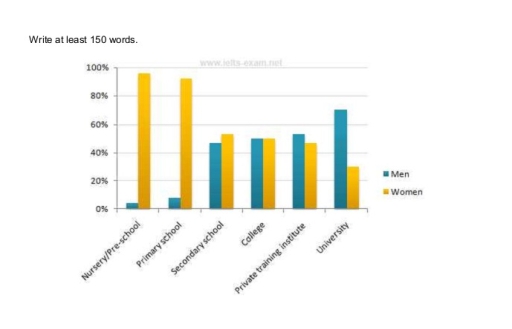 Image for topic: The chart below shows the percentage of male and female teachers in six different types of educational setting in the UK in 2010. Summarise the information by selecting and reporting the main features, and make comparisons where relevant.