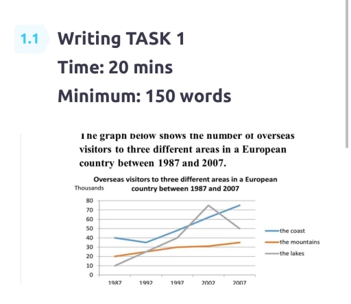 Image for topic: Ine grapn below snows the number or overseas visitors to three different areas in a European country between 1987 and 2007.