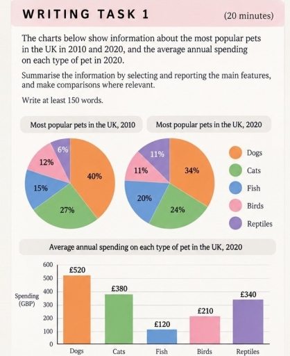 Image for topic: The charts below show information about the most popular pets in the UK in 2010 and 2020, and average annual spending on each type of pet in 2020. Summarise the information by selecting and reporting the main features, and make comparisons where relevant.