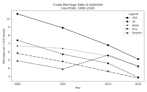 Image for topic: The graph below shows the crude marriage rate in five different countries between 1980 and 2020. Summarise the information by selecting and reporting the main features and make comparisons where relevant.