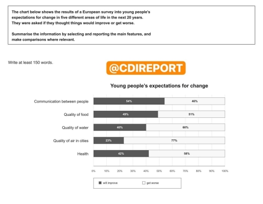 Image for topic: The chart below shows the results of a European survey into young people's expectations for change in five different areas of life in the next 20 years. They were asked if they thought things would improve or get worse. Summarise the information by selecting and reporting the main features, and make comparisons where relevant.