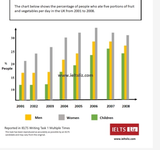 Image for topic: The chart below shows the percentage of people who are ate five portions of fruit and vegetables per day in the UK from 2001 to 2008.