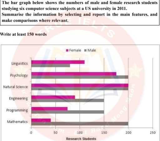 Image for topic: The bar graph below shows the numbers of male and female research students studying six computer science subjects at a US university in 2011. Summarise the information by selecting and report in the main features, and make comparisons where relevant.