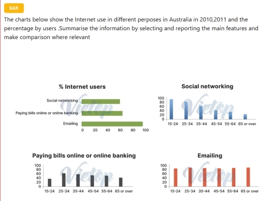 Image for topic: The charts below show the Internet use in different purposes in Australia in 2010 and 2011 and the percentage by users. Summarise the information by selecting and reporting the main features and make comparison where relevant