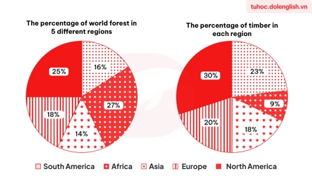 Image for topic: The pie charts give information about the world's forests in five different regions. Summarise the information by selecting and reporting the main features, and make comparisons where relevant.