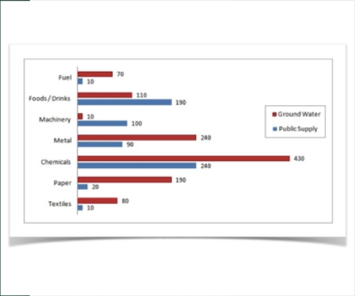 Image for topic: The graph below shows annual water usage (in million cubic meters) by industries in some countries.